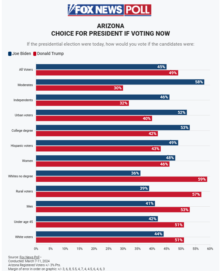 Trump bests Biden by 4 points in Arizona: Fox News Poll