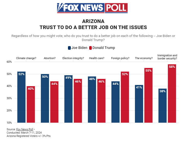 Trump bests Biden by 4 points in Arizona: Fox News Poll